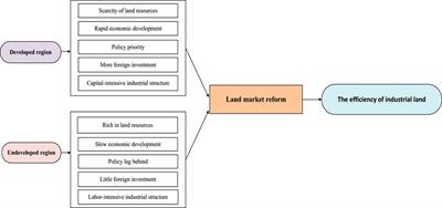 Can China’s Market-Oriented Reform Improve the Efficiency of Industrial Land Use? A Panel Data Empirical Analysis at Prefecture Level From 2007–2019